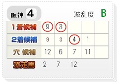 チェック0225阪神４R的中