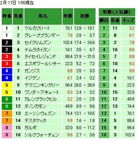 オッズ_フェブラリーS