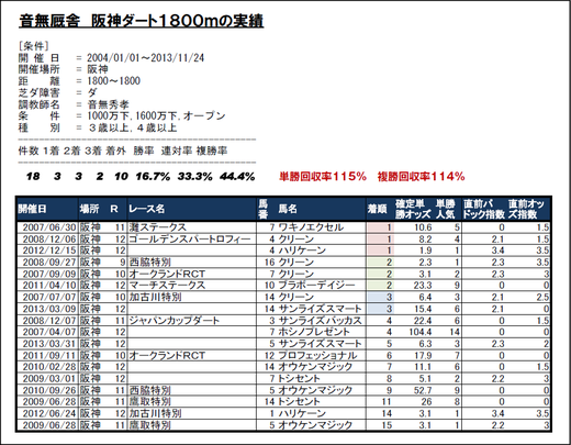 音無厩舎の阪神ダート１８００ｍ実績