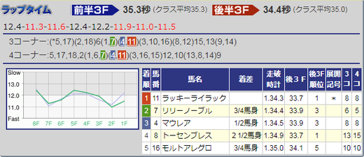 1210阪神JF結果