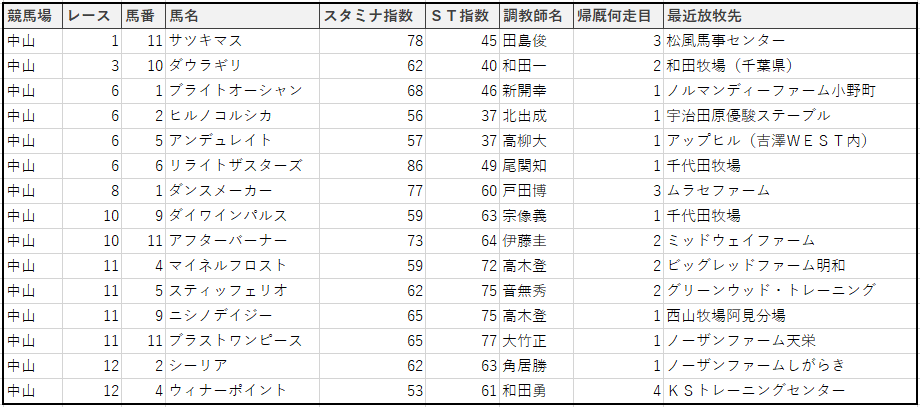 1月26日 日 の指数注目馬 安井涼太の競馬データファイル 1月26日 日 の指数注目馬 安井涼太の競馬データファイル