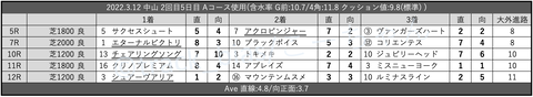 2022.3.12 中山 2回目5日目 Aコース使用