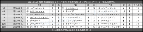 2021.11.20 福島 2回目5日目 Bコース使用