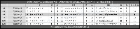 2022.12.28 中山 5回目9日目 Aコース使用