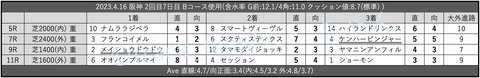 2023.4.16 阪神 2回目7日目 Bコース使用
