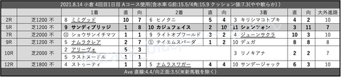 2021.8.14 小倉 4回目1日目 Aコース使用