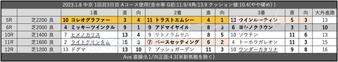 2023.1.8 中京 1回目3日目 Aコース使用