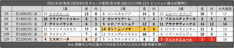 2022.8.28 新潟 2回目9日目 Aコース使用