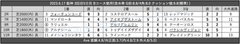 2023.6.17 阪神 3回目5日目 Bコース使用