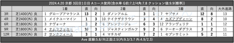 2024.4.20 京都 3回目1日目 Aコース使用