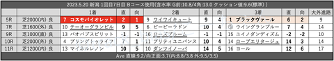 2023.5.20 新潟 1回目7日目 Bコース使用