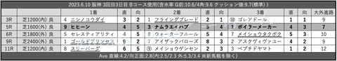 2023.6.10 阪神 3回目3日目 Bコース使用