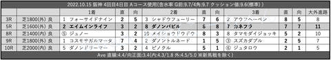 2022.10.15 阪神 4回目4日目 Aコース使用