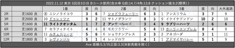 2022.11.12 東京 5回目3日目 Bコース使用