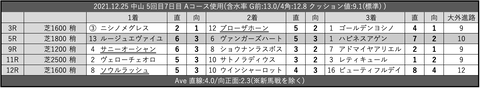 2021.12.25 中山 5回目7日目 Aコース使用