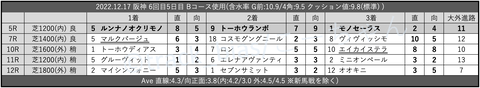 2022.12.17 阪神 6回目5日目 Bコース使用