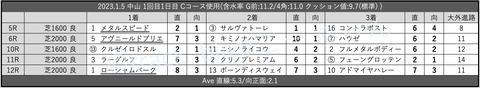 2023.1.5 中山 1回目1日目 Cコース使用