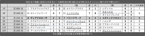 2021.8.7 函館 1回目11日目 Bコース使用