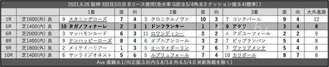 2021.6.26 阪神 3回目3日目 Bコース使用