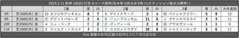 2023.2.11 阪神 1回目1日目 Aコース使用