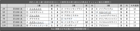 2021.1.30 小倉 1回目5日目 Aコース使用