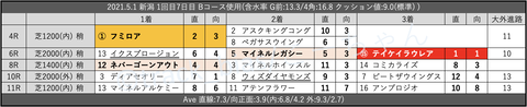 2021.5.1 新潟 1回目7日目 Bコース使用