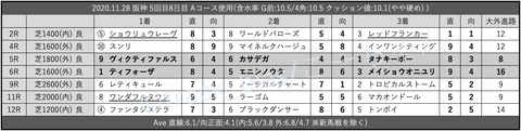 2020.11.28 阪神 5回目8日目 Aコース使用