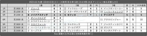 2022.8.6 札幌 1回目5日目 Aコース使用