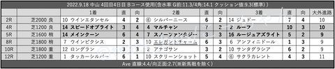 2022.9.18 中山 4回目4日目 Bコース使用