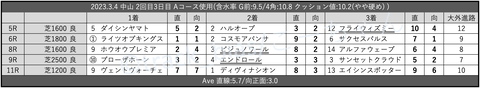 2023.3.4 中山 2回目3日目 Aコース使用