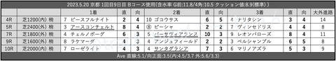 2023.5.20 京都 1回目9日目 Bコース使用