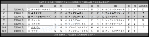 2020.8.15 小倉 2回目1日目 Aコース使用