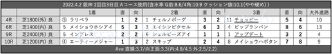 2022.4.2 阪神 2回目3日目 Aコース使用