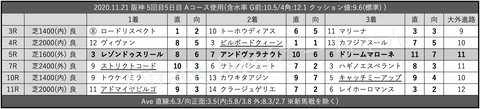 2020.11.21 阪神 5回目5日目 Aコース使用