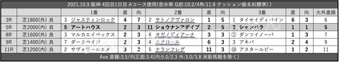 2021.10.9 阪神 4回目1日目 Aコース使用