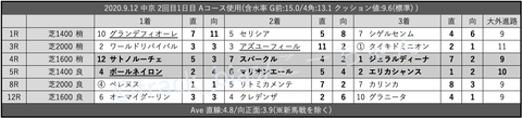 2020.9.12 中京 2回目1日目 Aコース使用