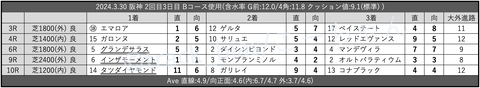 2024.3.30 阪神 2回目3日目 Bコース使用
