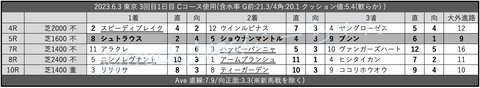 2023.6.3 東京 3回目1日目 Cコース使用
