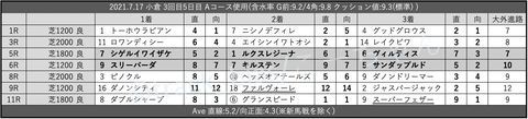 2021.7.17 小倉 3回目5日目 Aコース使用