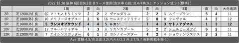 2022.12.28 阪神 6回目9日目 Bコース使用