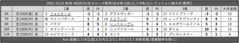 2022.10.22 新潟 4回目3日目 Aコース使用