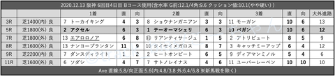 2020.12.13 阪神 6回目4日目 Bコース使用