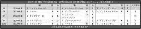 2022.7.16 福島 2回目5日目 Bコース使用