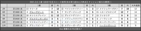 2021.2.6 小倉 1回目7日目 Aコース使用