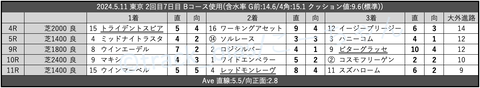 2024.5.11 東京 2回目7日目 Bコース使用