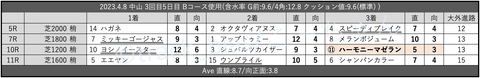 2023.4.8 中山 3回目5日目 Bコース使用