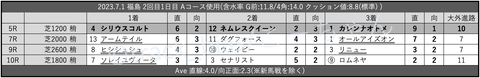 2023.7.1 福島 2回目1日目 Aコース使用