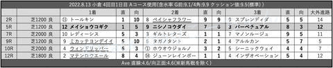 2022.8.13 小倉 4回目1日目 Aコース使用