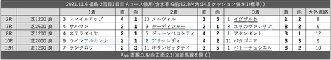 2021.11.6 福島 2回目1日目 Aコース使用