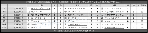 2021.8.14 札幌 2回目1日目 Aコース使用